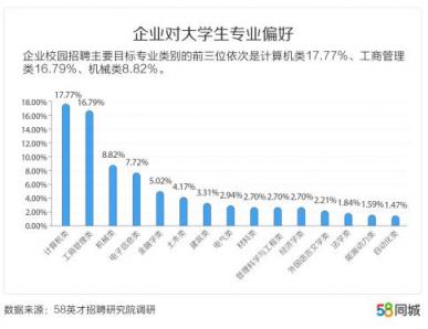 58同城發(fā)布中國大學(xué)生報告：北京、上海、南京大學(xué)生期望薪資排名前三