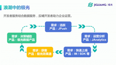 極光開發(fā)者大會：極光CEO羅偉東發(fā)表《不忘初心、持續(xù)賦能》演講