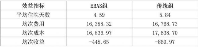 醫(yī)院病種成本核算方法研究及應(yīng)用