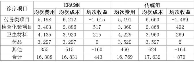 醫(yī)院病種成本核算方法研究及應(yīng)用