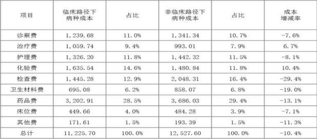 醫(yī)院病種成本核算方法研究及應(yīng)用