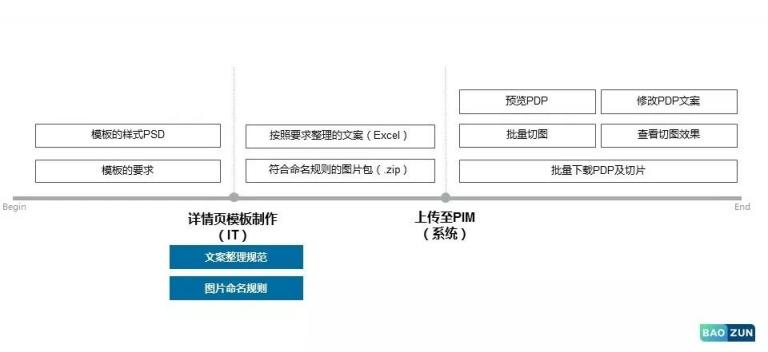 科技賦能運(yùn)營，寶尊PIM為電商大促減壓！