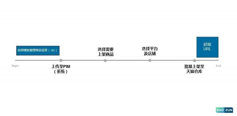 科技賦能運(yùn)營，寶尊PIM為電商大促減壓！