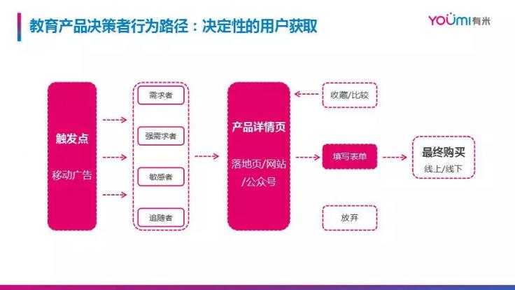 市場已鋪好花路，有米助力教育行業(yè)把握增長機遇！