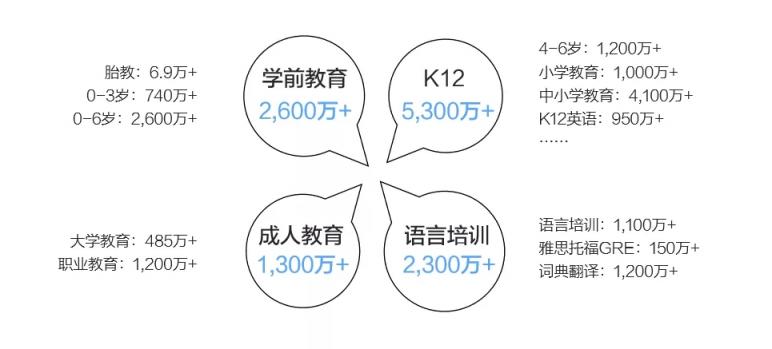 市場已鋪好花路，有米助力教育行業(yè)把握增長機遇！