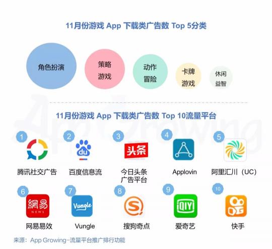 有米科技：11月各大移動(dòng)廣告平臺(tái)推廣趨勢(shì)洞察