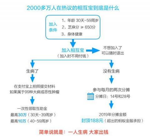 相互寶迎來首個(gè)扣款日，網(wǎng)友曬單：用3分錢做公益