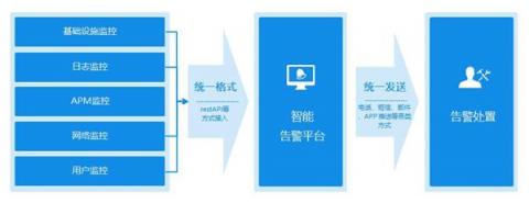 云智慧AIOps智能運維應用實戰(zhàn)之統(tǒng)一告警