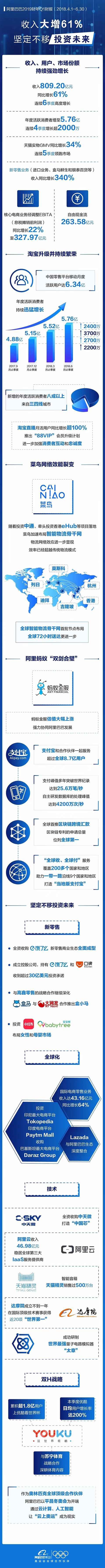 阿里巴巴集團(tuán)公布2019財(cái)年第一季度財(cái)報(bào)01.jpg