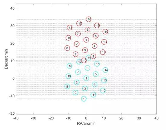  FAST巡天策略，19波束掃描巡天的軌跡（圖片來源：Zhang et al。 2019， Sci。 China-Phys。 Mech。 Astron。， 62， 959506）