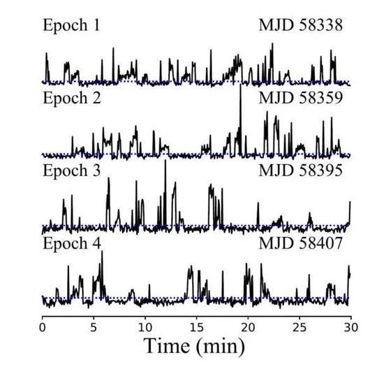 單個脈沖的時間序列（圖片來源：Lu et al。 2019， Sci。 China-Phys。 Mech。 Astron。， 62， 959503）