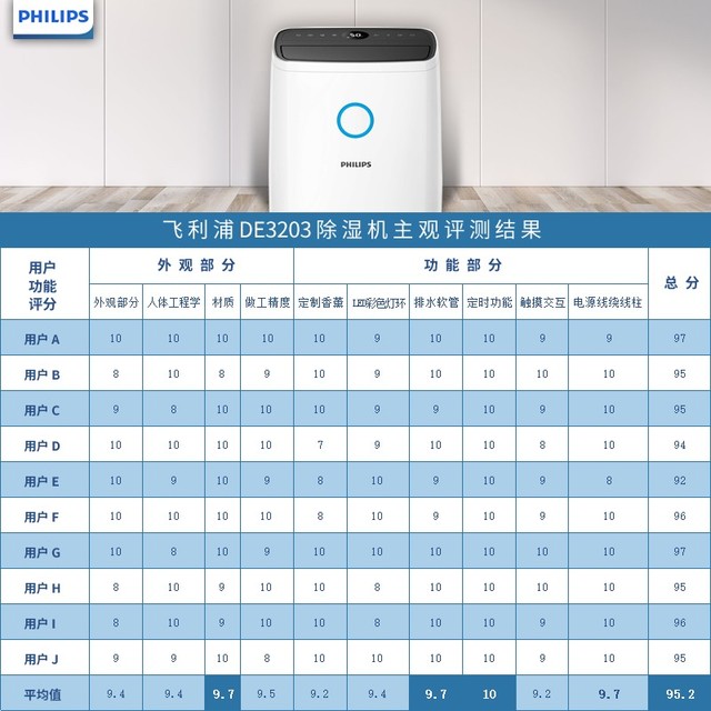 一天擠水30升 飛利浦DE3203除濕機(jī)評(píng)測 