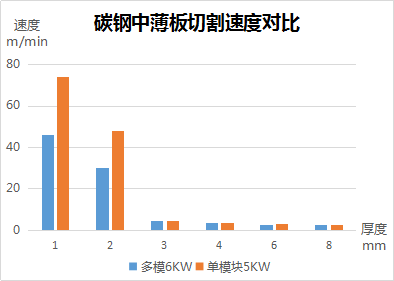 速度、厚度、能耗比拼，單模塊激光器較多模激光器優(yōu)勢(shì)何在？