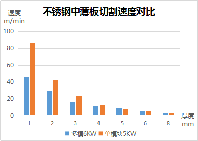 速度、厚度、能耗比拼，單模塊激光器較多模激光器優(yōu)勢(shì)何在？