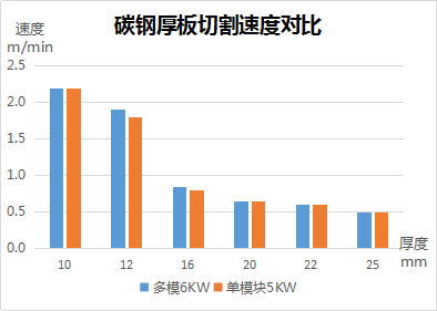 速度、厚度、能耗比拼，單模塊激光器較多模激光器優(yōu)勢(shì)何在？