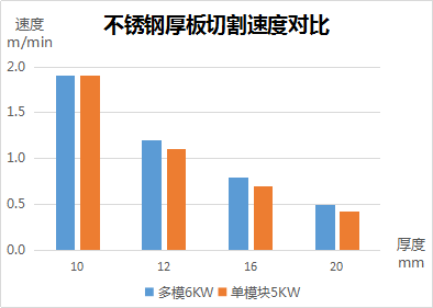 速度、厚度、能耗比拼，單模塊激光器較多模激光器優(yōu)勢(shì)何在？