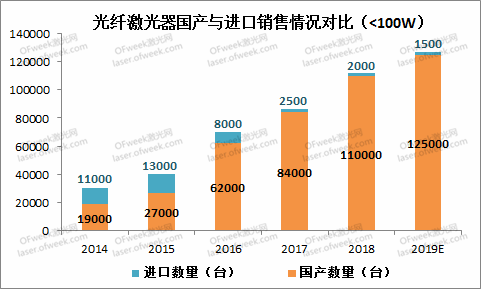 不畏浮云遮望眼——從工業(yè)激光器的2019看2020