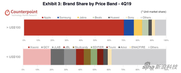 按價(jià)格劃分，蘋果也是100美元以上產(chǎn)品（高端市場(chǎng)）的主角