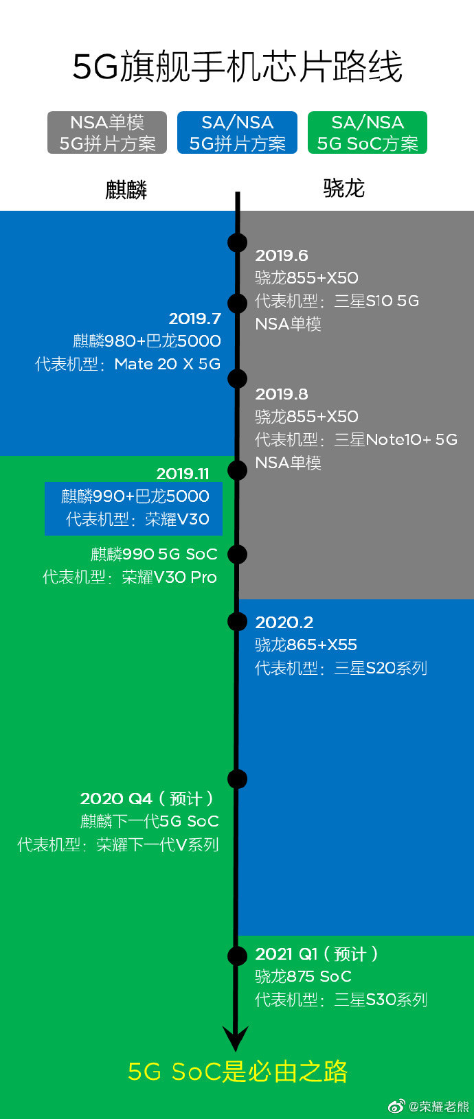 5G旗艦手機芯片路線