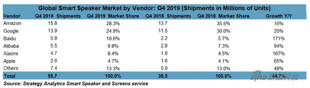 Strategy Analytics的智能音箱出貨量