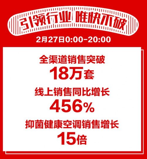 “開機3分鐘，滿屋是新風(fēng)”，海信空調(diào)引爆蘇寧24期免息