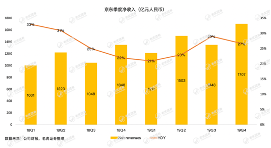 老虎證券：疫情這場戰(zhàn)斗 京東會是最大贏家嗎？