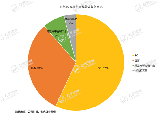 老虎證券：疫情這場戰(zhàn)斗 京東會是最大贏家嗎？