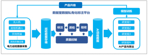 私有化數(shù)據(jù)標(biāo)注平臺應(yīng)用案例—電力