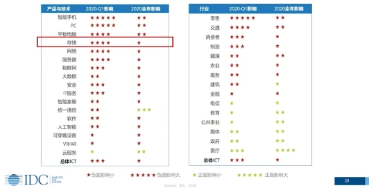 IDC預(yù)測(cè)：疫情之下人工智能增長(zhǎng)10%，帶動(dòng)分布式存儲(chǔ)增長(zhǎng)