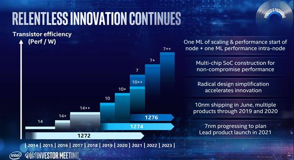 Intel 10nm工藝有點神：今年推9款新品 2021還有10nm+++？