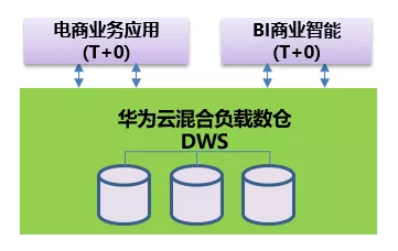 華為云混合負(fù)載數(shù)倉(cāng)DWS脫穎而出，為安踏電商提供交易一站式解決方案