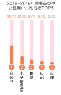 京東圖書推出年度女性購書報(bào)告：遼寧省女性用戶最給力