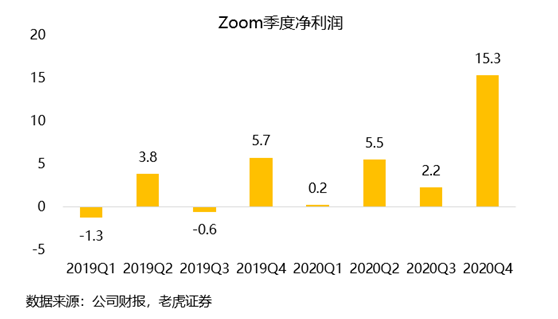 老虎證券：Zoom估值過(guò)高嚇退投資者 業(yè)務(wù)單一或成隱患