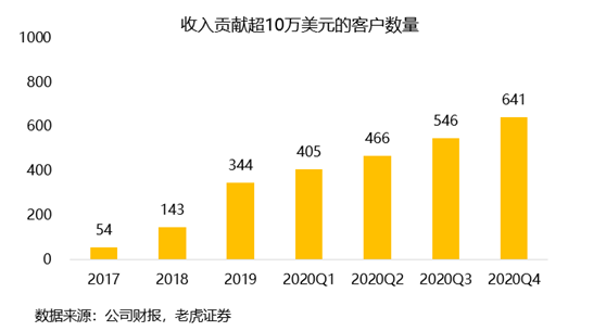 老虎證券：Zoom估值過(guò)高嚇退投資者 業(yè)務(wù)單一或成隱患