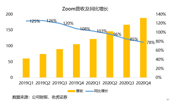 老虎證券：Zoom估值過(guò)高嚇退投資者 業(yè)務(wù)單一或成隱患