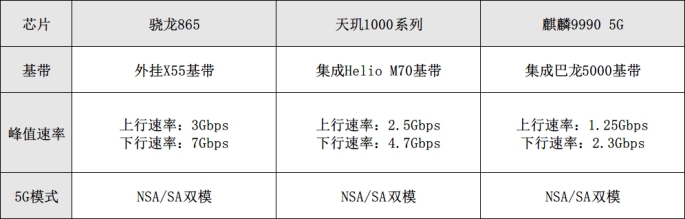 5G芯片網(wǎng)速對(duì)比！驍龍865、麒麟990、天璣1000系列誰更優(yōu)秀？