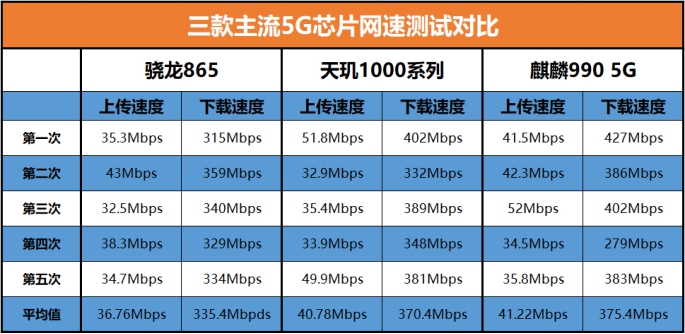 5G芯片網(wǎng)速對(duì)比！驍龍865、麒麟990、天璣1000系列誰更優(yōu)秀？