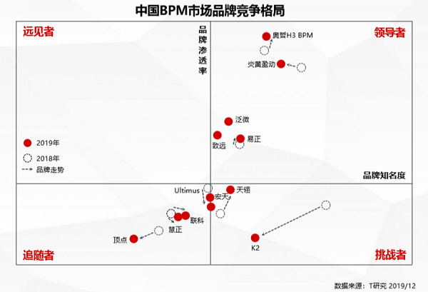 奧哲·H3 BPM強(qiáng)勢上榜T研究BPM行業(yè)報告，居競爭格局領(lǐng)導(dǎo)者象限