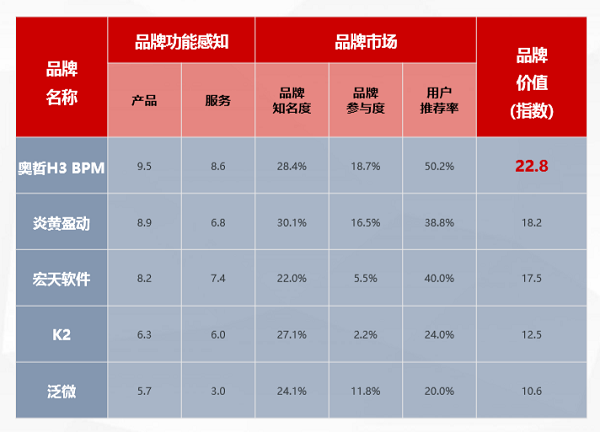 奧哲·H3 BPM強(qiáng)勢上榜T研究BPM行業(yè)報告，居競爭格局領(lǐng)導(dǎo)者象限