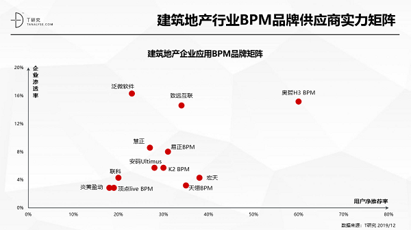 奧哲·H3 BPM強(qiáng)勢上榜T研究BPM行業(yè)報告，居競爭格局領(lǐng)導(dǎo)者象限