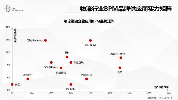 奧哲·H3 BPM強(qiáng)勢上榜T研究BPM行業(yè)報告，居競爭格局領(lǐng)導(dǎo)者象限