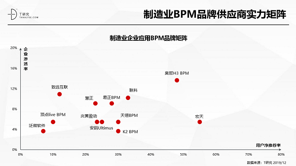 奧哲·H3 BPM強(qiáng)勢上榜T研究BPM行業(yè)報告，居競爭格局領(lǐng)導(dǎo)者象限