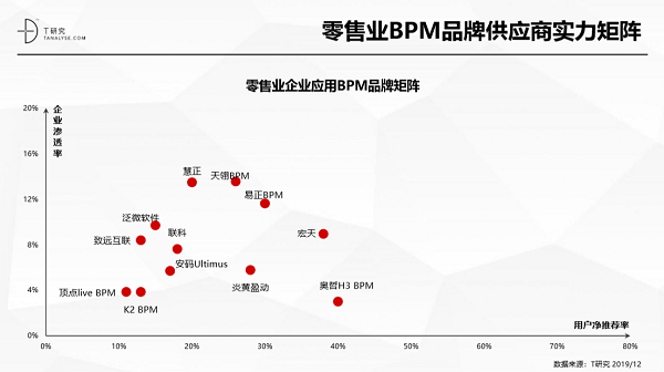 奧哲·H3 BPM強(qiáng)勢上榜T研究BPM行業(yè)報告，居競爭格局領(lǐng)導(dǎo)者象限