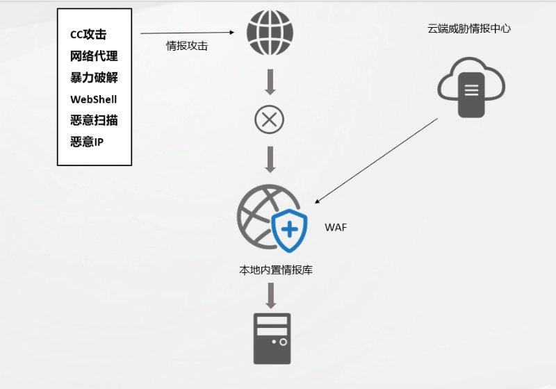 混合攻擊來了，WAF 進入多引擎時代