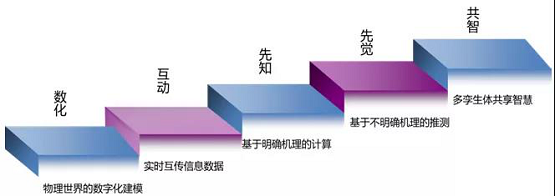 從黑客帝國(guó)到數(shù)字孿生，安世亞太帶你歷游數(shù)字世界