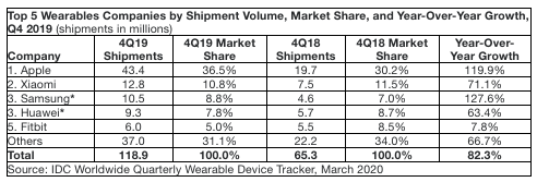 前五大可穿戴設備公司，2019第四季度數據