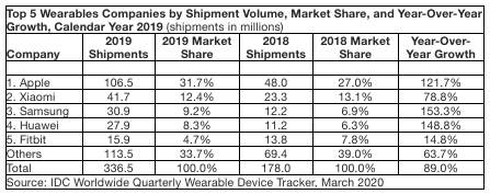 前五大可穿戴設備公司，2019全年數據