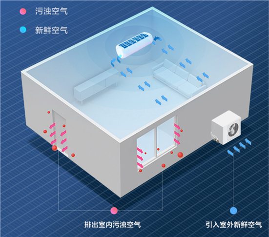 為什么只有海信空調(diào)敢承諾“開機(jī)3分鐘，滿屋是新風(fēng)”？