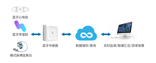 智能測(cè)溫系統(tǒng)落地抗疫一線(xiàn)，桂花網(wǎng)用藍(lán)牙物聯(lián)網(wǎng)技術(shù)顛覆傳統(tǒng)體溫測(cè)量