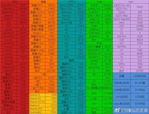 小米10和榮耀V30銷量對(duì)比 榮耀V30系列再奪銷冠